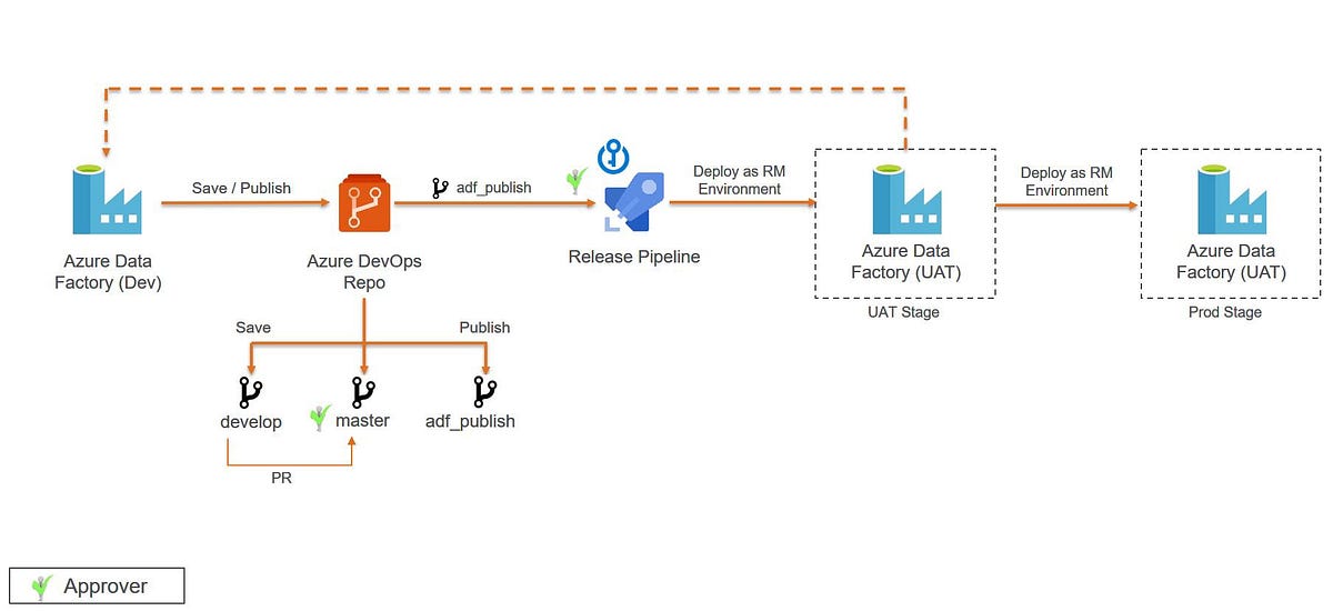 Azure Data Factory process at Rio Tinto
