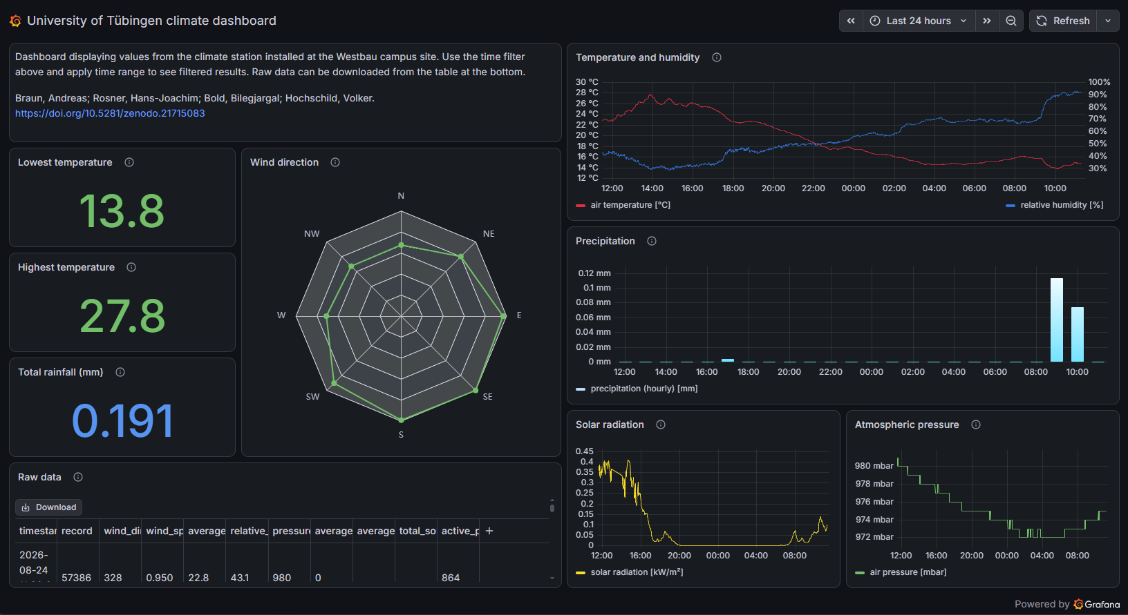 The Grafana dashboard.